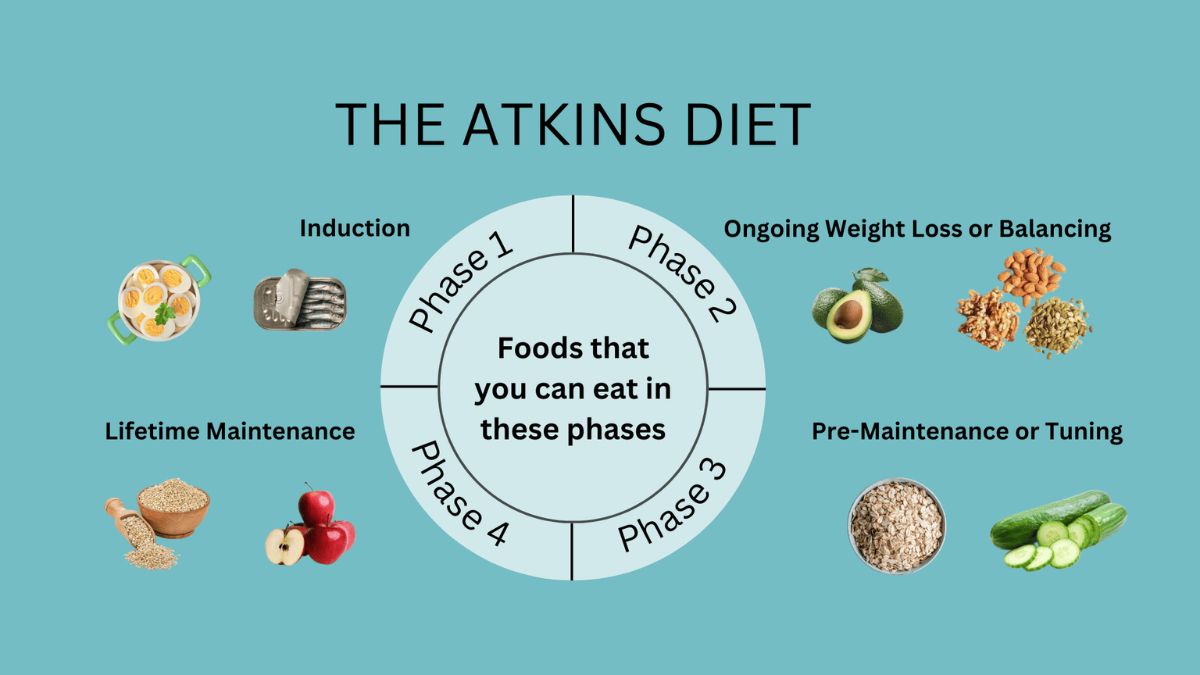 atkins diet reviews
